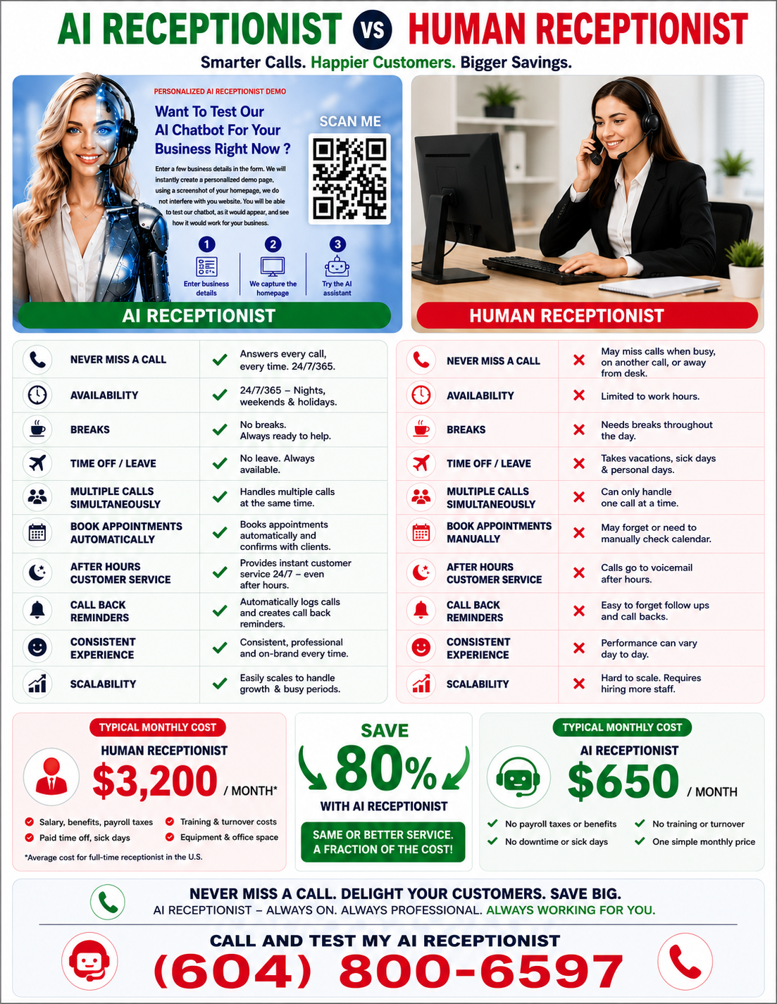 AI Receptionist versus Human Receptionist comparison showing 80 percent savings and call to test the AI receptionist at (604) 800-6597